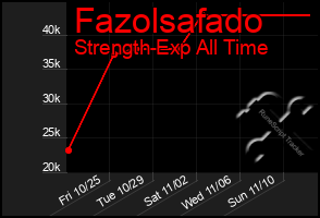 Total Graph of Fazolsafado