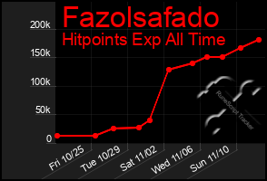 Total Graph of Fazolsafado