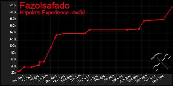 Last 31 Days Graph of Fazolsafado