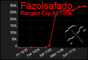 Total Graph of Fazolsafado