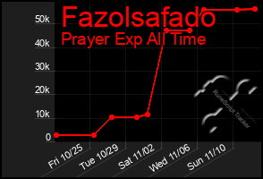 Total Graph of Fazolsafado