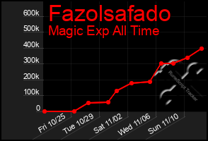 Total Graph of Fazolsafado