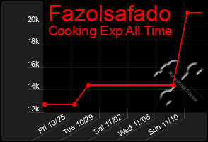 Total Graph of Fazolsafado