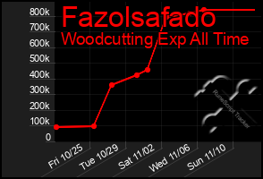 Total Graph of Fazolsafado