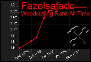 Total Graph of Fazolsafado