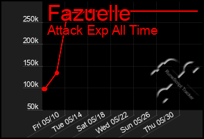 Total Graph of Fazuelle