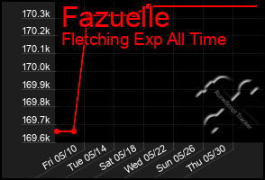Total Graph of Fazuelle