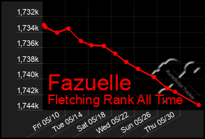 Total Graph of Fazuelle