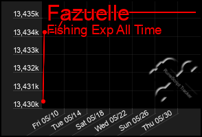 Total Graph of Fazuelle
