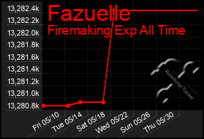 Total Graph of Fazuelle