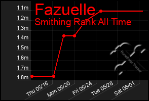 Total Graph of Fazuelle