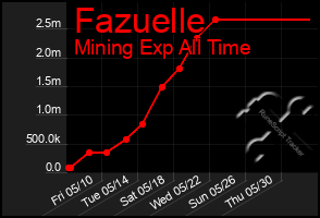 Total Graph of Fazuelle