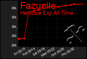 Total Graph of Fazuelle