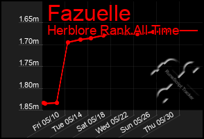 Total Graph of Fazuelle