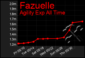Total Graph of Fazuelle
