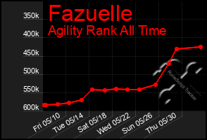 Total Graph of Fazuelle