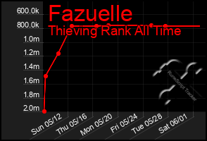 Total Graph of Fazuelle