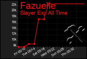 Total Graph of Fazuelle