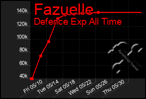 Total Graph of Fazuelle