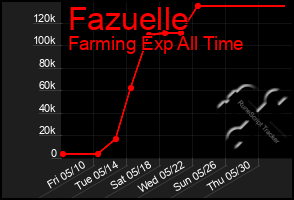 Total Graph of Fazuelle