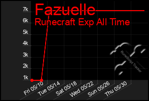 Total Graph of Fazuelle