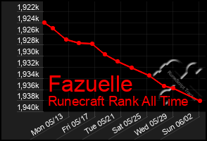 Total Graph of Fazuelle