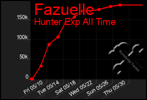 Total Graph of Fazuelle