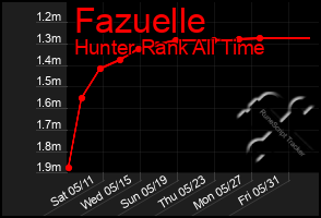 Total Graph of Fazuelle