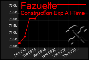 Total Graph of Fazuelle