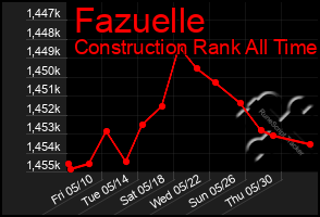 Total Graph of Fazuelle
