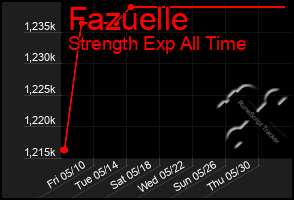 Total Graph of Fazuelle