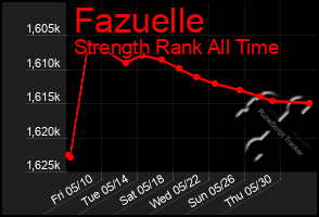 Total Graph of Fazuelle