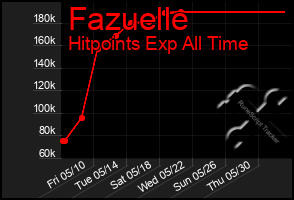 Total Graph of Fazuelle
