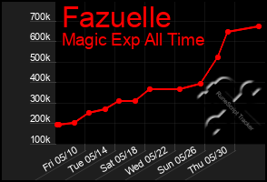 Total Graph of Fazuelle