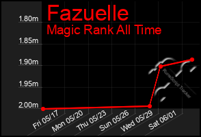 Total Graph of Fazuelle