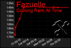 Total Graph of Fazuelle