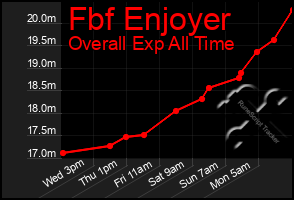 Total Graph of Fbf Enjoyer