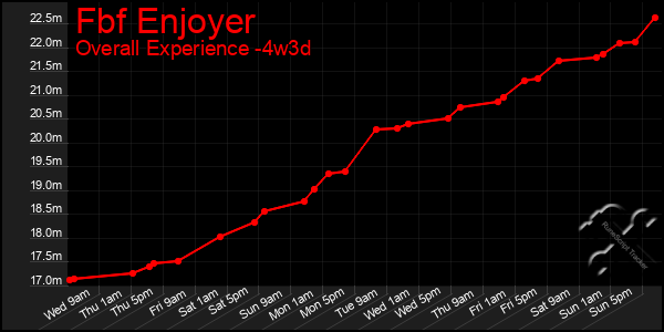 Last 31 Days Graph of Fbf Enjoyer
