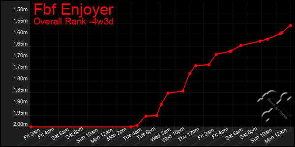 Last 31 Days Graph of Fbf Enjoyer