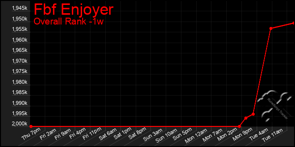 1 Week Graph of Fbf Enjoyer
