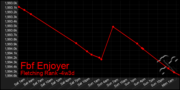 Last 31 Days Graph of Fbf Enjoyer
