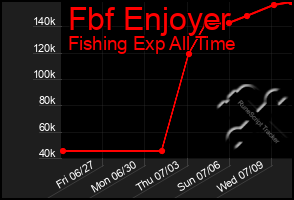 Total Graph of Fbf Enjoyer