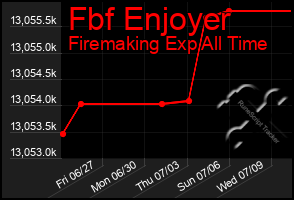 Total Graph of Fbf Enjoyer