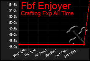 Total Graph of Fbf Enjoyer