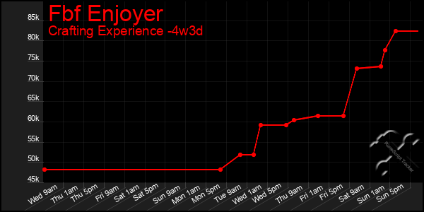 Last 31 Days Graph of Fbf Enjoyer