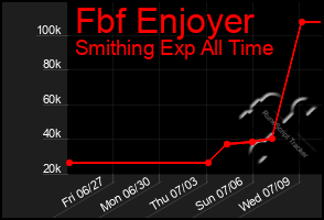 Total Graph of Fbf Enjoyer