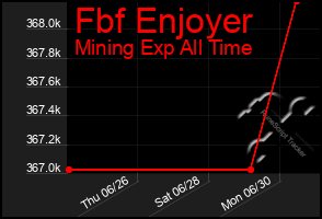 Total Graph of Fbf Enjoyer