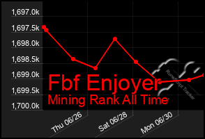 Total Graph of Fbf Enjoyer