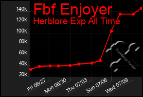Total Graph of Fbf Enjoyer