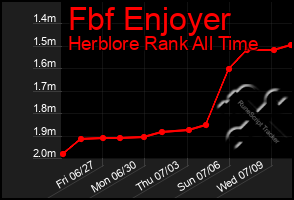 Total Graph of Fbf Enjoyer